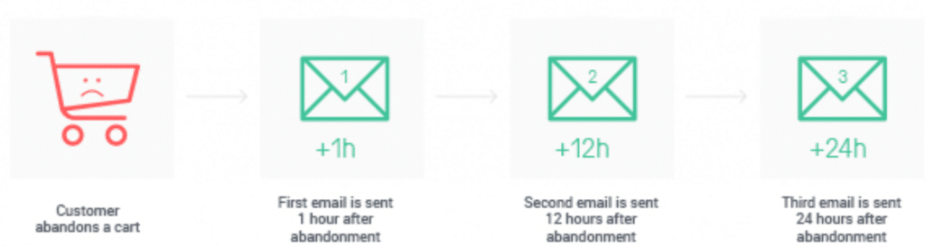 send-3-abandon-emails