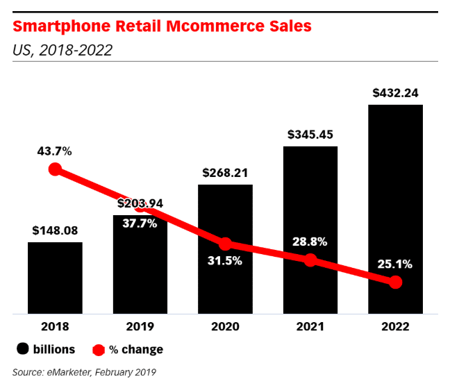 smartphone-ecommerce-sales-online-shopping-statistics