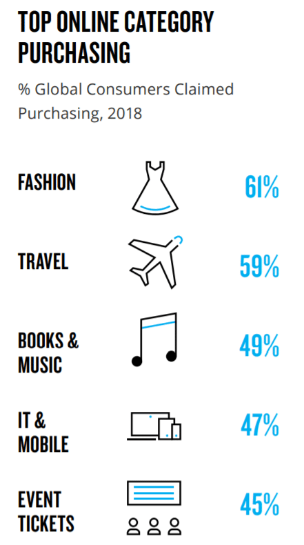 top-online-shopping-statistic-by-category