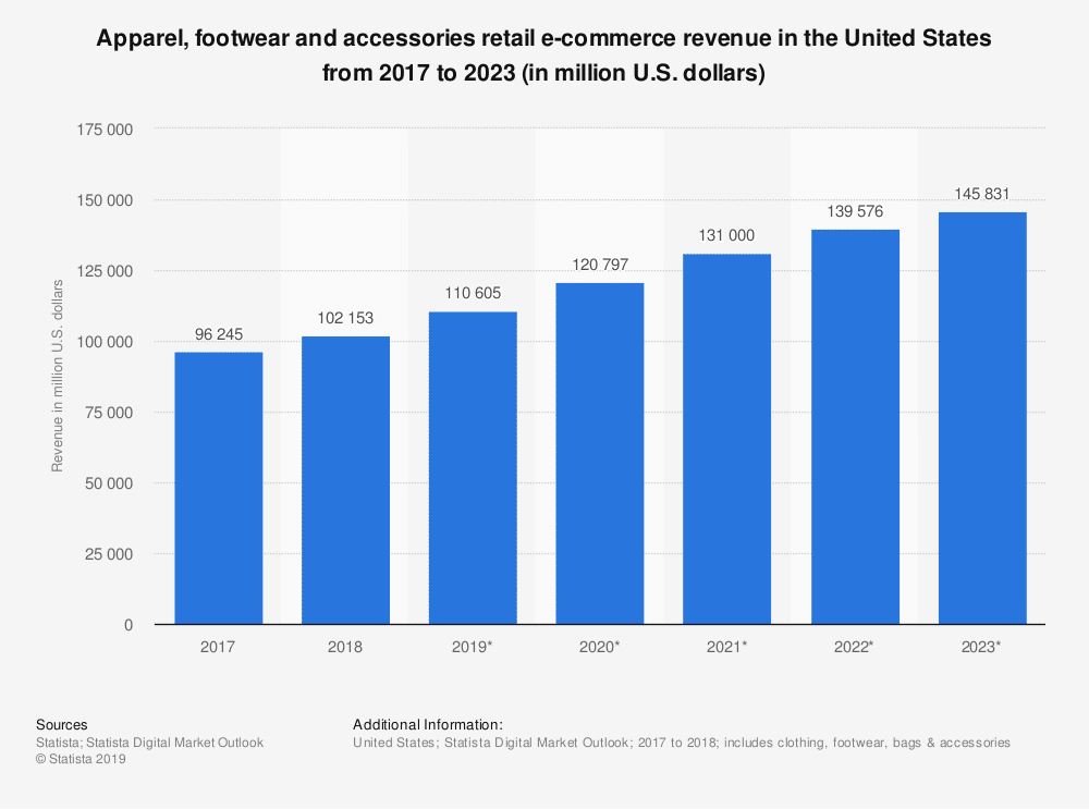 us-fashion-and-accessories-e-retail-revenue-2017-2023