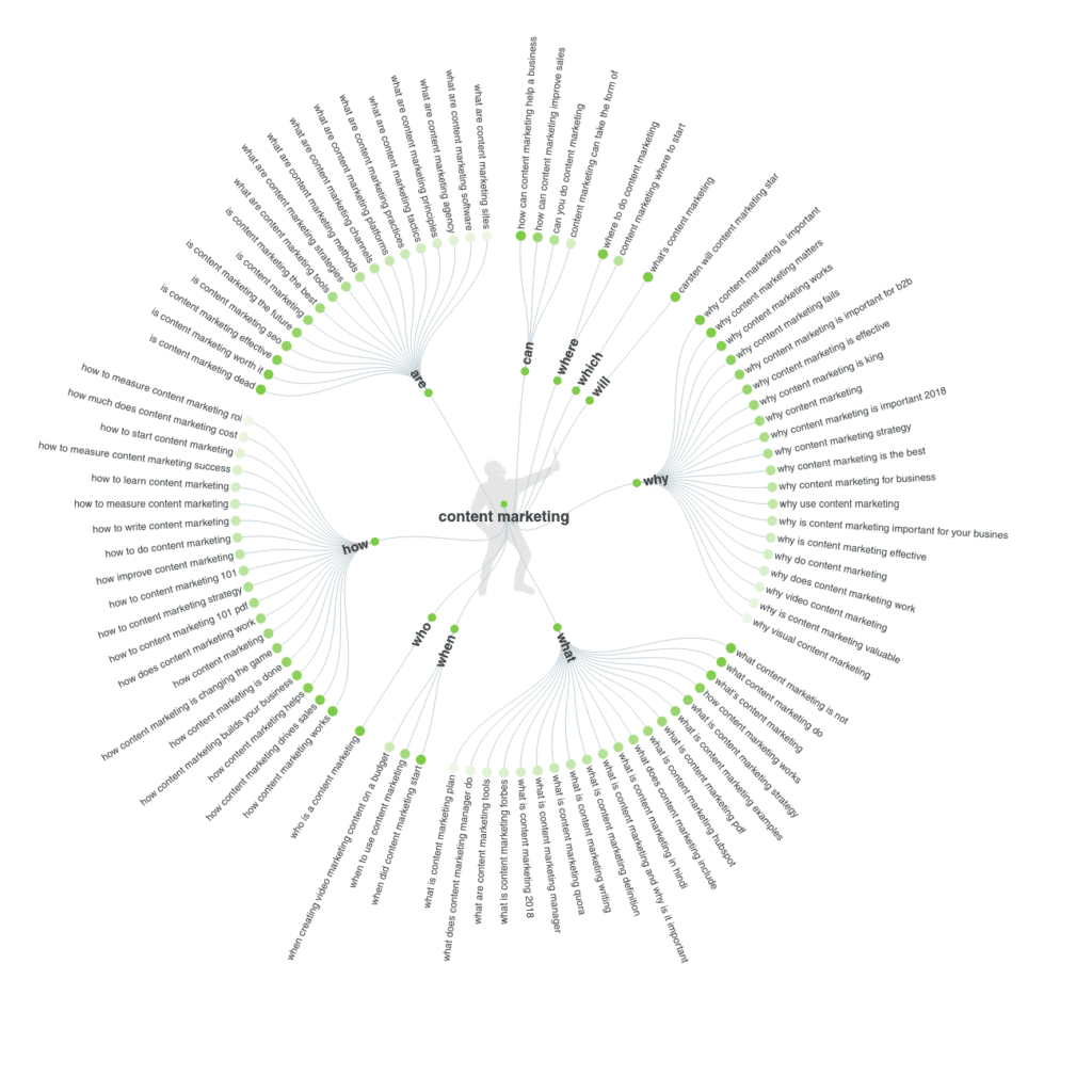 answer-the-public-map "width =" 620 "height =" 620 "srcset =" https://www.monsterinsights.com/wp-content/uploads/2019/12/answer-the-public-map-1024x1024 .png 1024w, https://www.monsterinsights.com/wp-content/uploads/2019/12/answer-the-public-map-150x150.png 150w, https://www.monsterinsights.com/wp-content /uploads/2019/12/answer-the-public-map-300x300.png 300w, https://www.monsterinsights.com/wp-content/uploads/2019/12/answer-the-public-map-768x768. png 768w, https://www.monsterinsights.com/wp-content/uploads/2019/12/answer-the-public-map-100x100.png 100w, https://www.monsterinsights.com/wp-content/ uploads / 2019/12 / answer-the-public-map.png 1300w "tailles =" (largeur max: 620px) 100vw, 620px "/></p></noscript></noscript>
<p>Un autre avantage de l'utilisation de l'outil de recherche de mots clés est que vous apprenez quelles questions vos utilisateurs peuvent rechercher.</p>
<p>Et avec la recherche vocale jouant un rôle important, trouver ces questions peut donner un avantage sur vos concurrents.</p>
<p><strong>Tarification</strong>: AnswerThePublic propose des plans gratuits et payants. Dans le plan gratuit, vous obtenez des recherches quotidiennes limitées. Alors que le plan Pro vous coûtera 99 $ par mois, mais vous obtiendrez plus de fonctionnalités.</p>
<p><strong>Pourquoi devriez-vous utiliser AnswerThePublic?</strong></p>
<ul>
<li>Obtenez d'incroyables idées d'articles de blog</li>
<li>Découvrez les mots clés à longue queue</li>
<li>Téléchargez les suggestions de mots clés sous forme de fichier CSV</li>
<li>Aide à comprendre quelles questions vos utilisateurs pourraient se poser</li>
</ul>
<h3><a href=