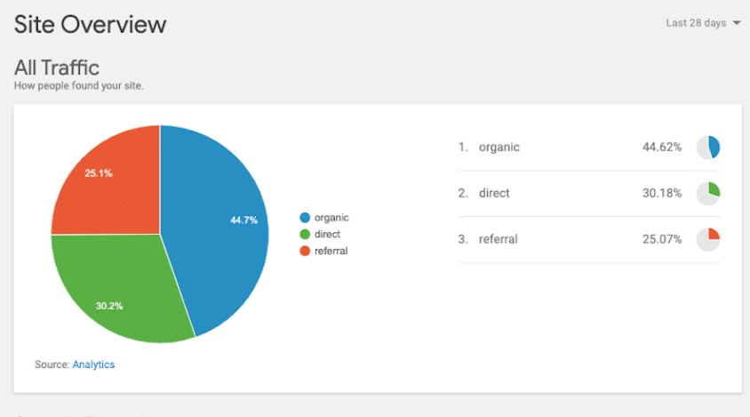 Google-site-kit-dashboard-view-analytics