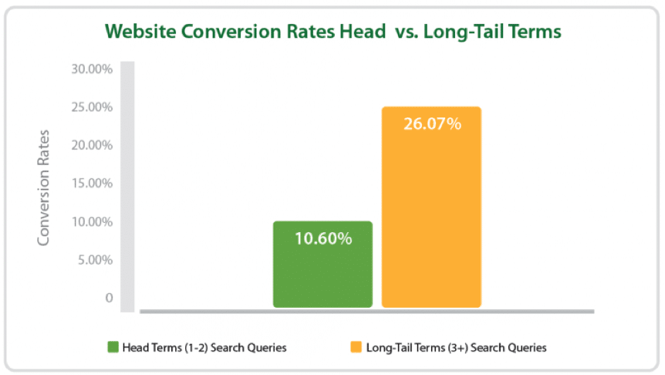 long-tail-keyword-conversion-rate "width =" 620 "height =" 349 "srcset =" https://www.monsterinsights.com/wp-content/uploads/2019/12/long-tail-keyword-conversion -rate.png 941w, https://www.monsterinsights.com/wp-content/uploads/2019/12/long-tail-keyword-conversion-rate-300x169.png 300w, https://www.monsterinsights.com /wp-content/uploads/2019/12/long-tail-keyword-conversion-rate-768x433.png 768w "tailles =" (largeur max: 620px) 100vw, 620px "/></p></noscript></noscript>
<p>Donc, si vous cherchez à <a href=