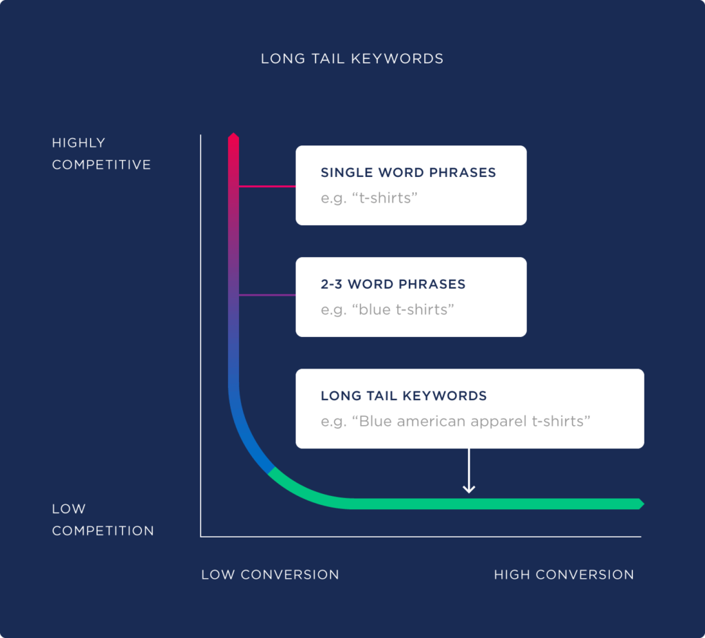 mots-clés à longue queue "width =" 620 "height =" 560 "srcset =" https://www.monsterinsights.com/wp-content/uploads/2019/12/long-tail-keywords-1024x926.png 1024w, https://www.monsterinsights.com/wp-content/uploads/2019/12/long-tail-keywords-300x271.png 300w, https://www.monsterinsights.com/wp-content/uploads/2019/12 /long-tail-keywords-768x694.png 768w, https://www.monsterinsights.com/wp-content/uploads/2019/12/long-tail-keywords.png 1416w "tailles =" (largeur max: 620px ) 100vw, 620px "/></p></noscript></noscript>
<p>Supposons qu'un utilisateur souhaite acheter des chaussures de course. Un exemple de mot-clé longue queue serait: acheter des chaussures de course pour les pieds plats. D'un autre côté, un mot clé à queue courte serait: acheter des chaussures.</p>
<p>Avez-vous vu la différence?</p>
<p>Les termes de recherche à longue queue sont très ciblés et répondent à une requête très spécifique. Les mots clés à queue courte sont plus larges et fournissent des informations à un utilisateur lorsqu'il en est aux premières étapes de l'achat d'un produit.</p>
<p>Avec cela, pourquoi devriez-vous utiliser des mots clés à longue queue?</p>
<h3>Pourquoi les mots-clés à longue queue sont-ils importants pour votre site?</h3>
<p>Les mots clés à longue queue offrent de nombreux avantages et constituent l'épine dorsale de votre <a href=