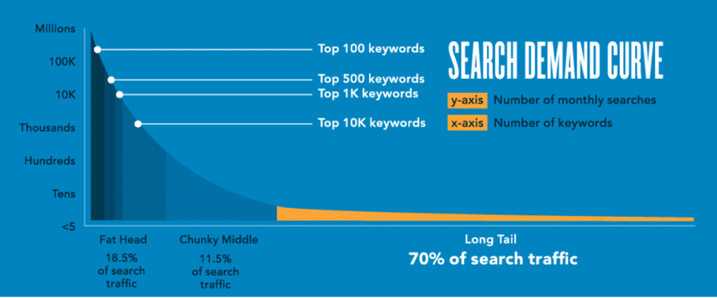 search-deman-curve-long-tail-keywords