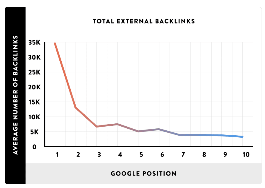 Best Backlink Strategy