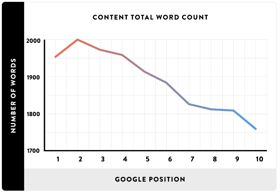 word-count-seo-statistic 