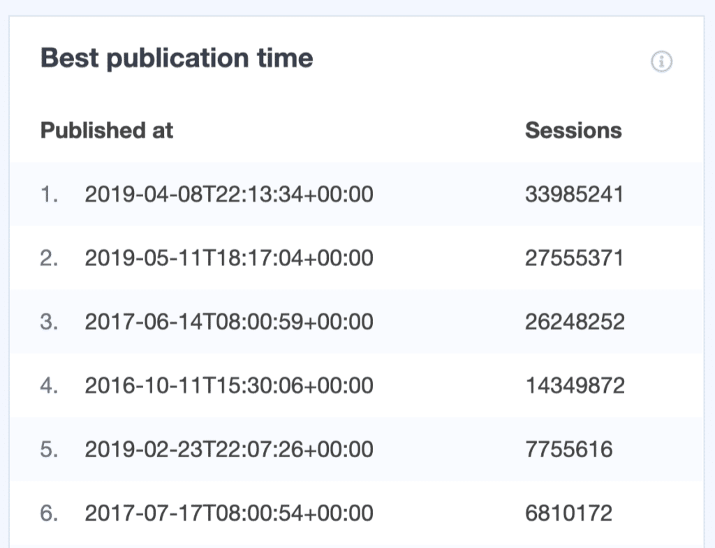 Rapport sur les dimensions - meilleur moment pour publier un blog