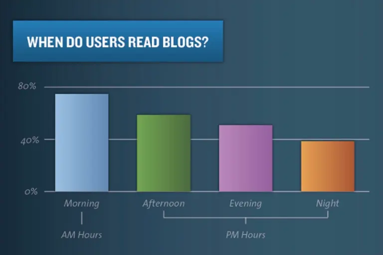 What’s the Best Time to Post a Blog for More Pageviews?