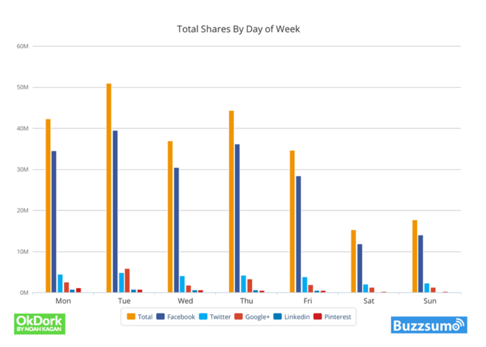 best-time-publish-post-for-social-share "width =" 620 "height =" 443 "srcset =" https://www.monsterinsights.com/wp-content/uploads/2020/01/best-time -publish-post-for-social-share-2.png 950w, https://www.monsterinsights.com/wp-content/uploads/2020/01/best-time-publish-post-for-social-shares- 2-300x214.png 300w, https://www.monsterinsights.com/wp-content/uploads/2020/01/best-time-publish-post-for-social-shares-2-768x549.png 768w "tailles = "(largeur max: 620px) 100vw, 620px" /></p></noscript></noscript>
<p>C'est aussi une bonne journée pour diffuser du contenu sur Facebook et Twitter. Et si vous cherchez à obtenir l'engagement de LinkedIn et Pinterest, alors le lundi est le meilleur jour.</p>
<h3>Quand devez-vous publier des blogs pour des liens et des commentaires?</h3>
<p>Pour obtenir des <a href=