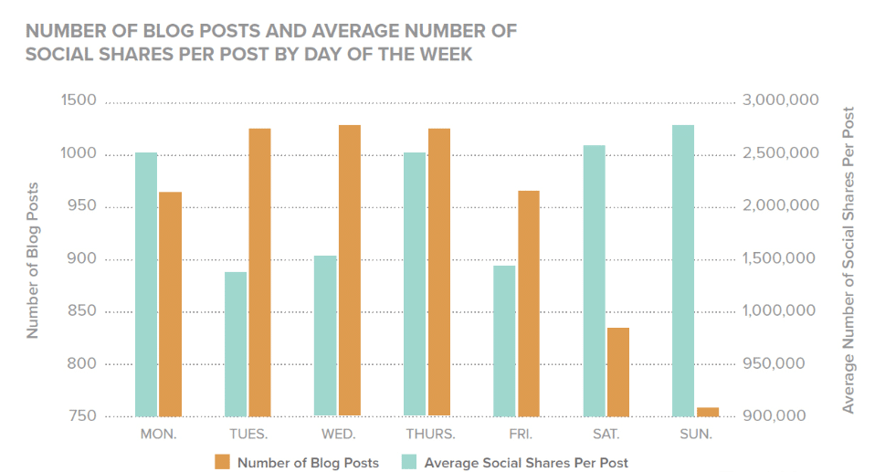 best-time-publish-post-for-social-shares