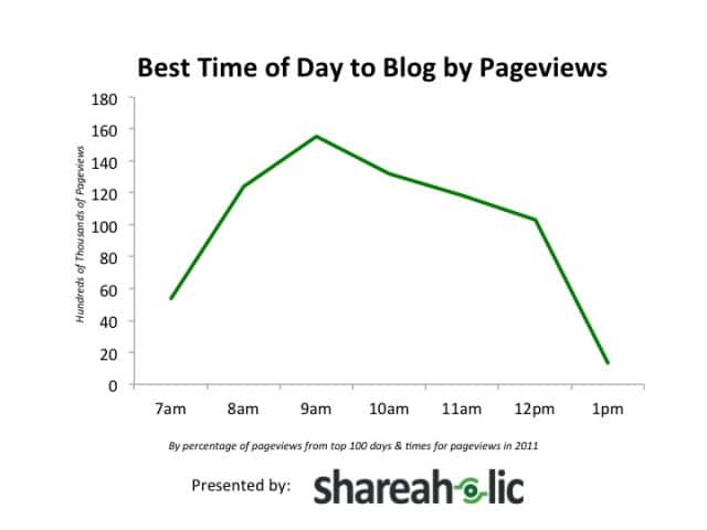 Meilleur moment pour consulter le blog par pages vues