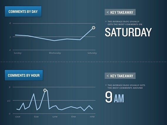 best-time-to-post-blog-comments "width =" 620 "height =" 465 "srcset =" https://www.monsterinsights.com/wp-content/uploads/2020/01/best-time-to -post-blog-comments.jpg 568w, https://www.monsterinsights.com/wp-content/uploads/2020/01/best-time-to-post-blog-comments-300x225.jpg 300w "tailles =" (largeur max: 620px) 100vw, 620px "/></p></noscript></noscript>
<p>Une raison possible à cela pourrait être que le week-end, les gens ont plus de temps pour lire votre contenu et ensuite trouver une réponse.</p>
<p>Donc, si vous avez un sujet qui demande l'<a href=