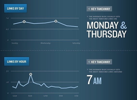 best-time-to-post-blog-links