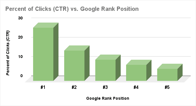 Google Search Rank and CTR