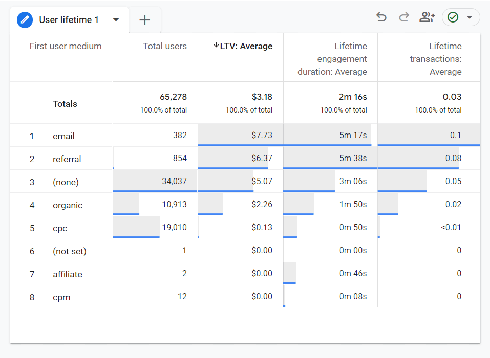 Lifetime Value in Google Analytics