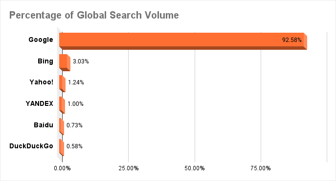 Search Engine Market Share Worldwide Search Volume