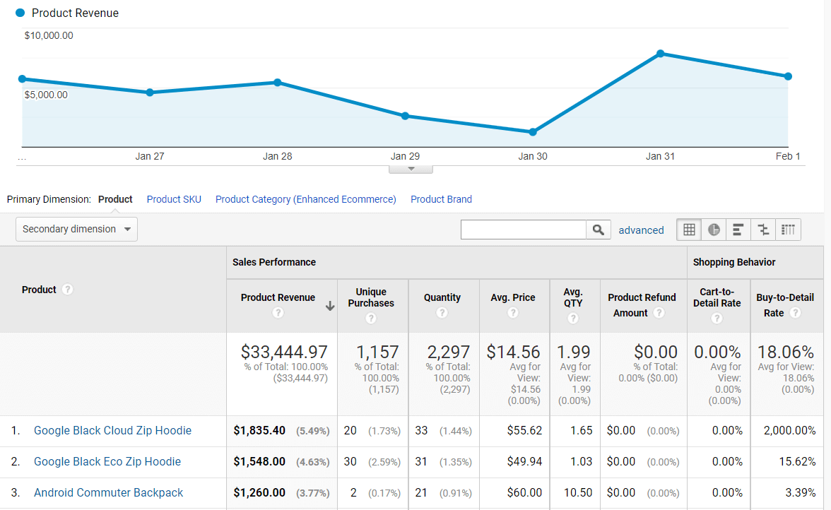 Product Performance