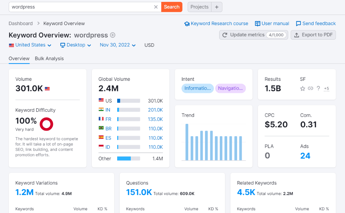 Semrush WordPress keyword search