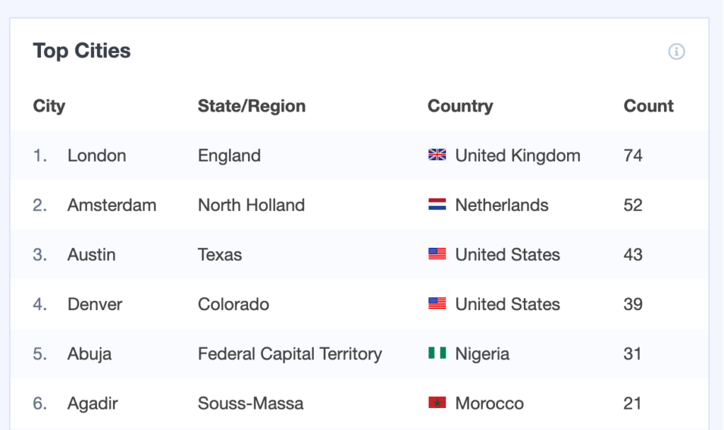 top-city-country-real-time-report-best-time-to-post-a-blog "width =" 620 "height =" 369 "srcset =" https://www.monsterinsights.com/wp-content /uploads/2020/01/top-city-country-real-time-report-best-time-to-post-a-blog-1024x609.png 1024w, https://www.monsterinsights.com/wp-content/ uploads / 2020/01 / top-city-country-real-time-report-best-time-to-post-a-blog-300x178.png 300w, https://www.monsterinsights.com/wp-content/uploads /2020/01/top-city-country-real-time-report-best-time-to-post-a-blog-768x457.png 768w, https://www.monsterinsights.com/wp-content/uploads/ 2020/01 / top-city-country-real-time-report-best-time-to-post-a-blog.png 1255w "tailles =" (largeur max: 620px) 100vw, 620px "/></p></noscript></noscript>
<p>Et voila!</p>
<p>Vous savez maintenant comment trouver le meilleur moment de publication pour vos articles de blog.</p>
<p>Nous espérons que vous avez aimé notre article sur le meilleur moment pour publier un blog. Si vous le souhaitez, vous pouvez également consulter notre <a href=