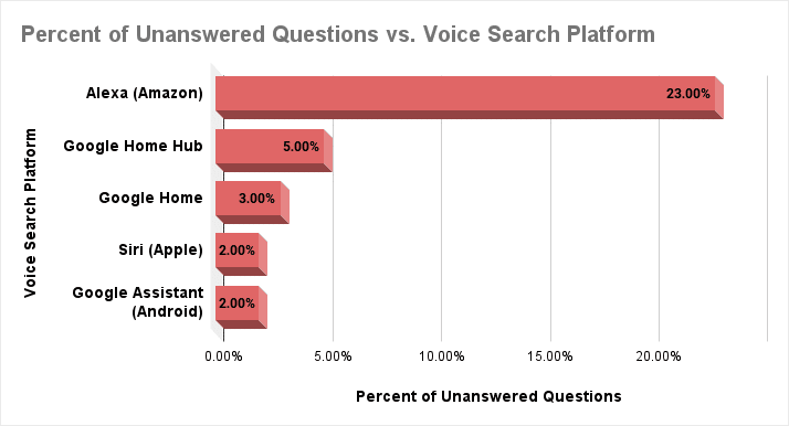 Voice Search Accuracy Statistics