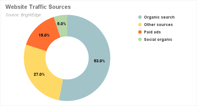 Website Traffic Sources by Percentage