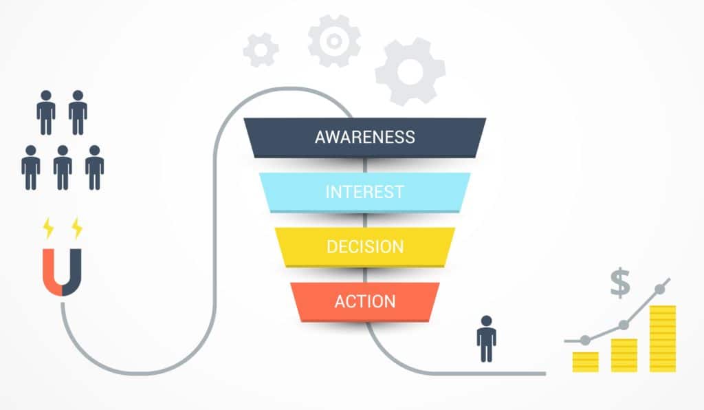 what-is-a-sales-funnel "width =" 620 "height =" 361 "srcset =" https://www.monsterinsights.com/wp-content/uploads/2020/01/what-is-a-sales -funnel-1024x596.jpg 1024w, https://www.monsterinsights.com/wp-content/uploads/2020/01/what-is-a-sales-funnel-300x175.jpg 300w, https: //www.monsterinsights .com / wp-content / uploads / 2020/01 / what-is-a-sales-funnel-768x447.jpg 768w "tailles =" (largeur max: 620px) 100vw, 620px "/></p></noscript></noscript>
<p>Un entonnoir de conversion est important car <a href=