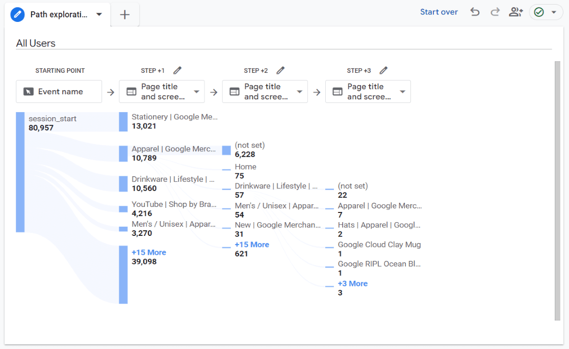 Google Analytics 4 path exploration report - Google Analytics behavior flow