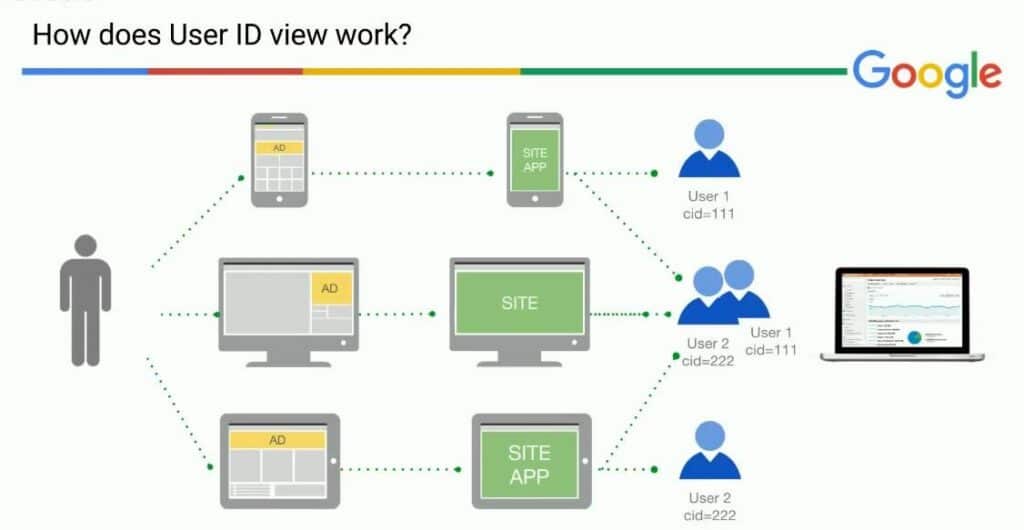 How to Set Up Google Analytics CrossDevice Tracking (The Simple Way)