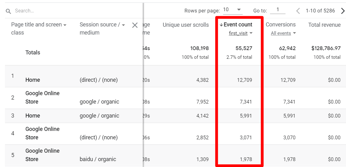 GA4 landing page visits by source/medium