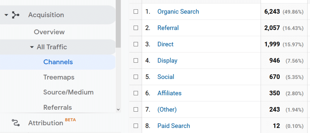 Wie Sie sehen können, woher der Traffic in Google Analytics kommt