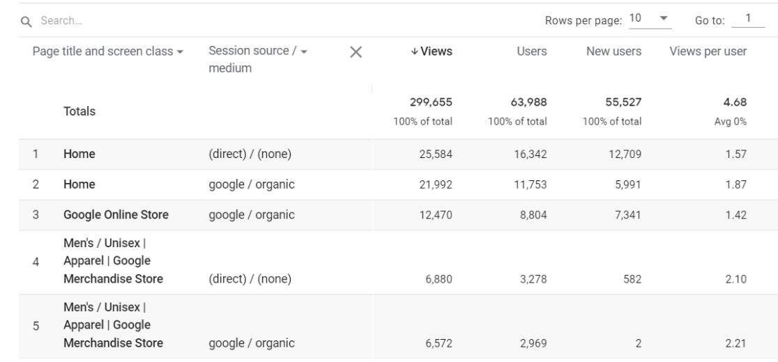 Pages by source/medium table in GA4