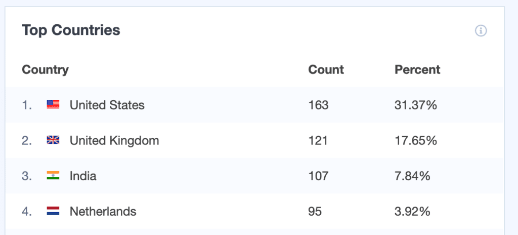 top countries real time