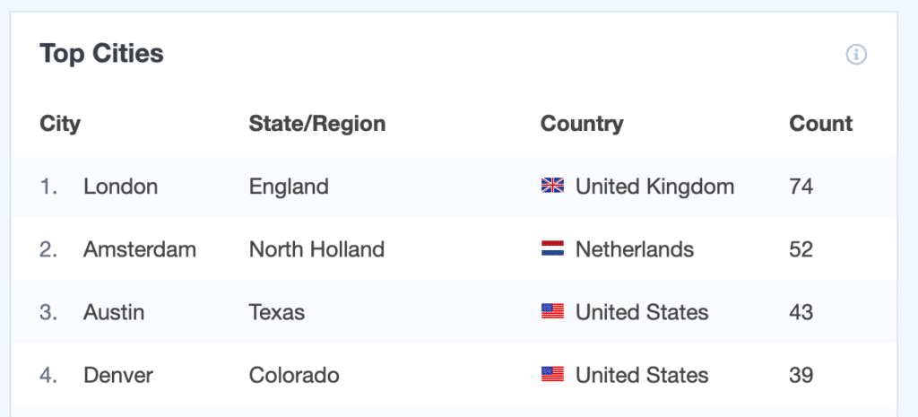 top countries and cities real time report
