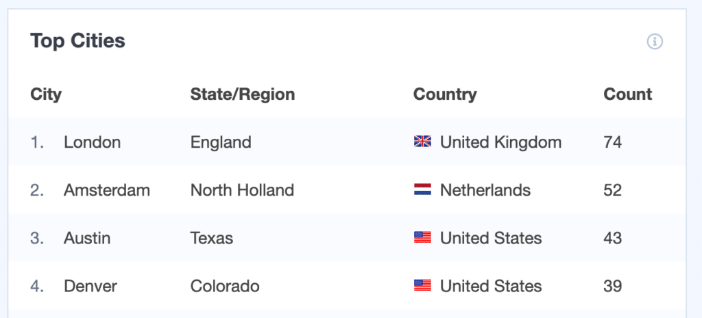 top landen en steden real-time rapport