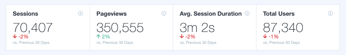 Overview - sessions pageviews duration users