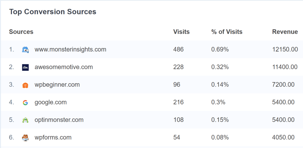 top conversion sources lifterlms reporting