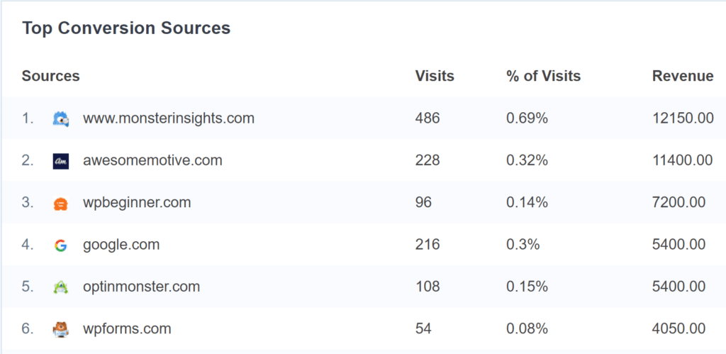 top conversion sources