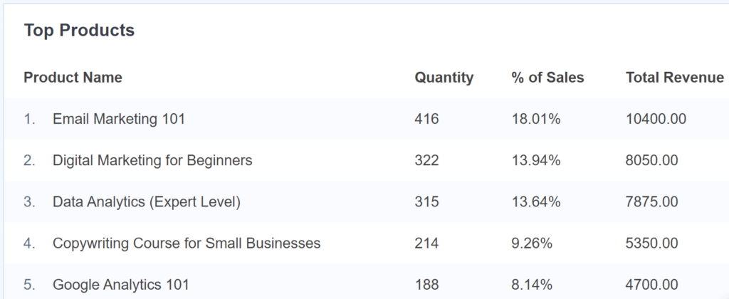 top products lifterlms analytics