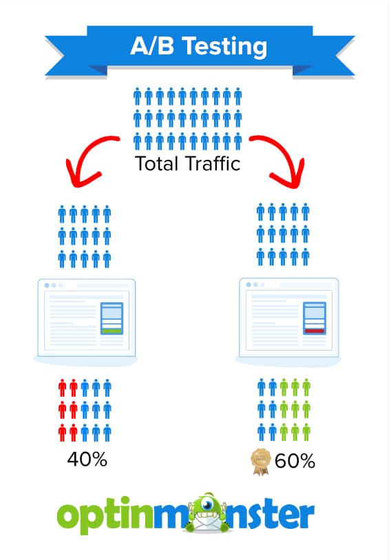 split testing conversion rate optimization