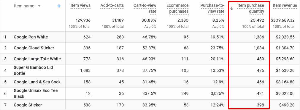 How To Track Google Analytics Top Selling Products (2023)