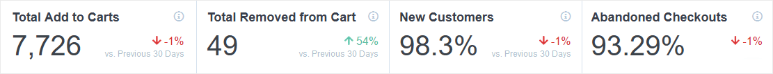 MonsterInsights eCommerce Metrics