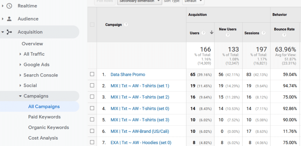 rapport sur toutes les campagnes