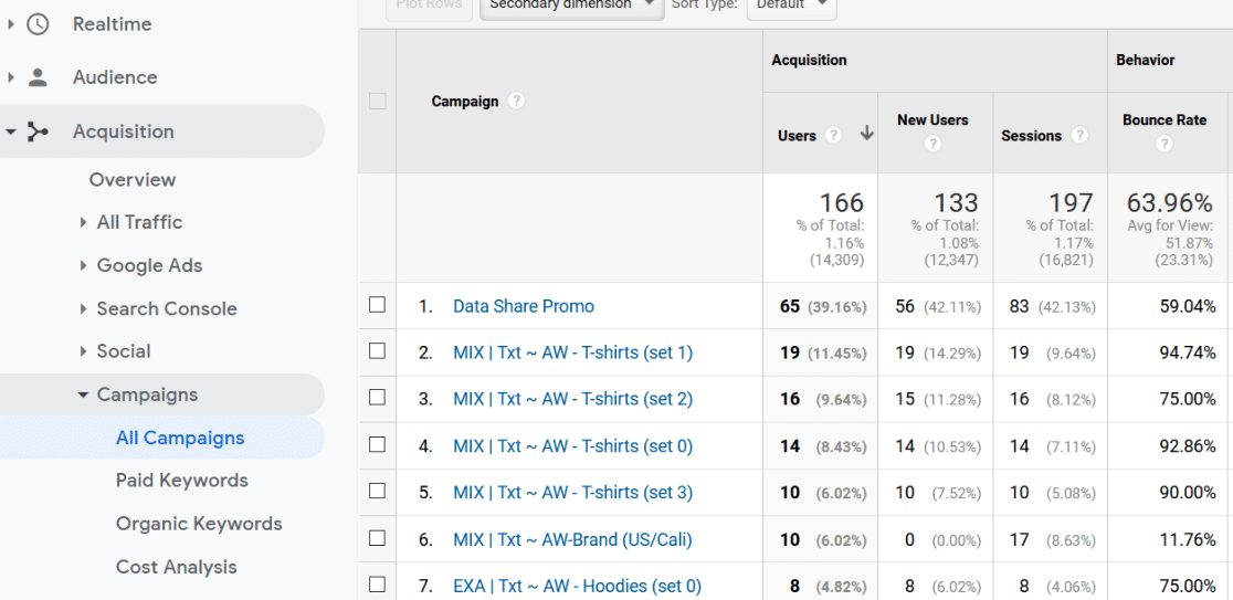 all campaigns report