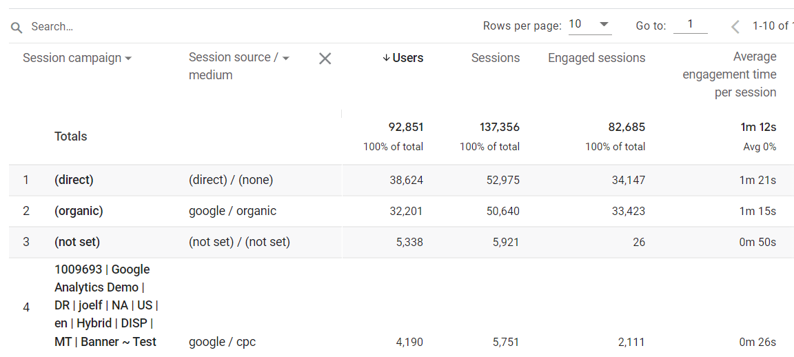 Campaigns by source/medium - GA4