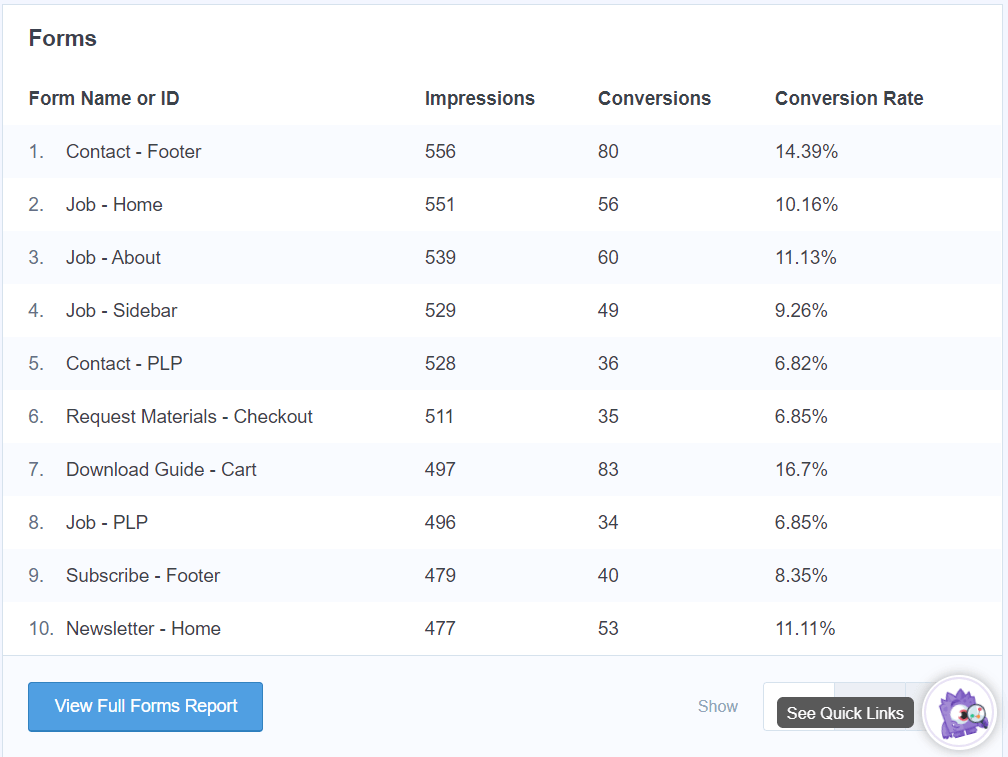 Forms report in MonsterInsights