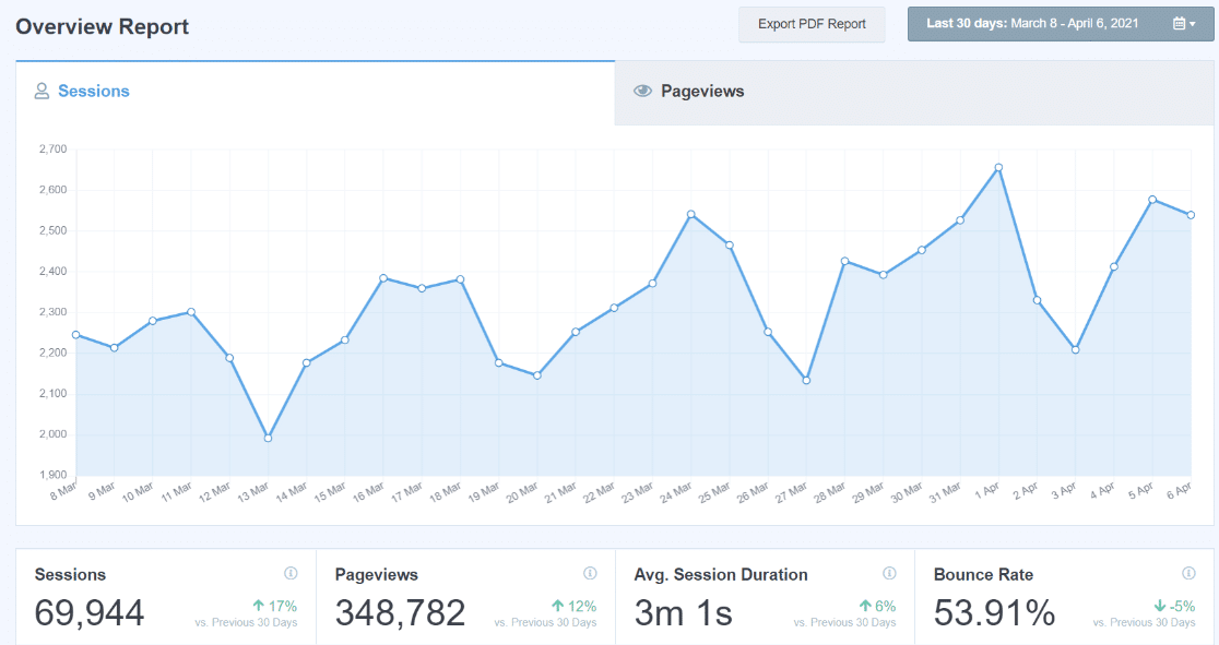 overview report monsterinsights