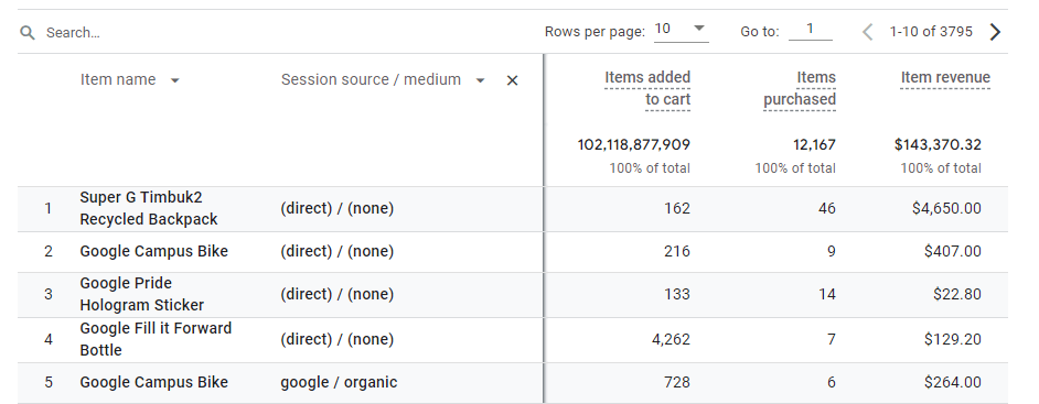 Revenue by source medium