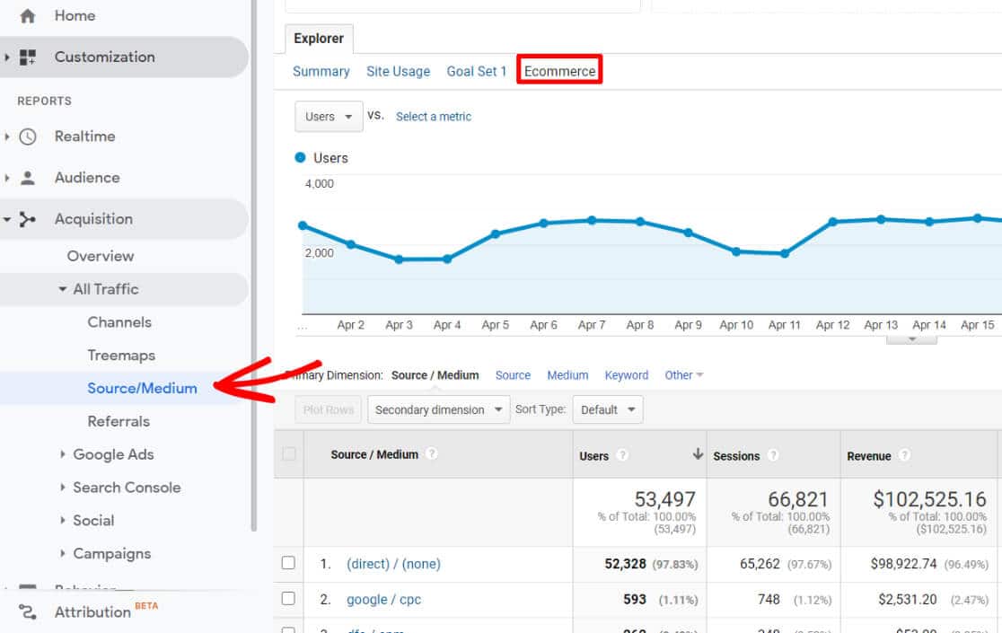 Navigate to the source/medium ecommerce tab in Google Analytics