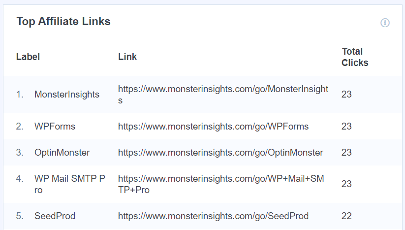 Top Affiliate Links Report in MonsterInsights